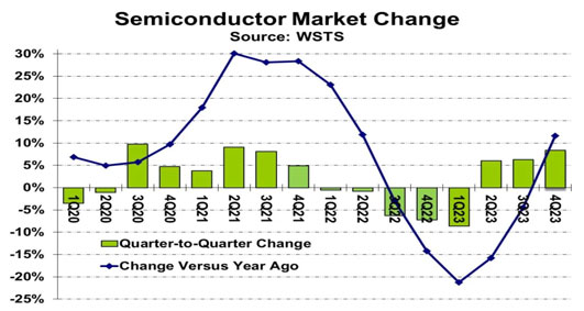 El llamativo desempeño del mercado mundial de semiconductores en el cuarto trimestre en 2023