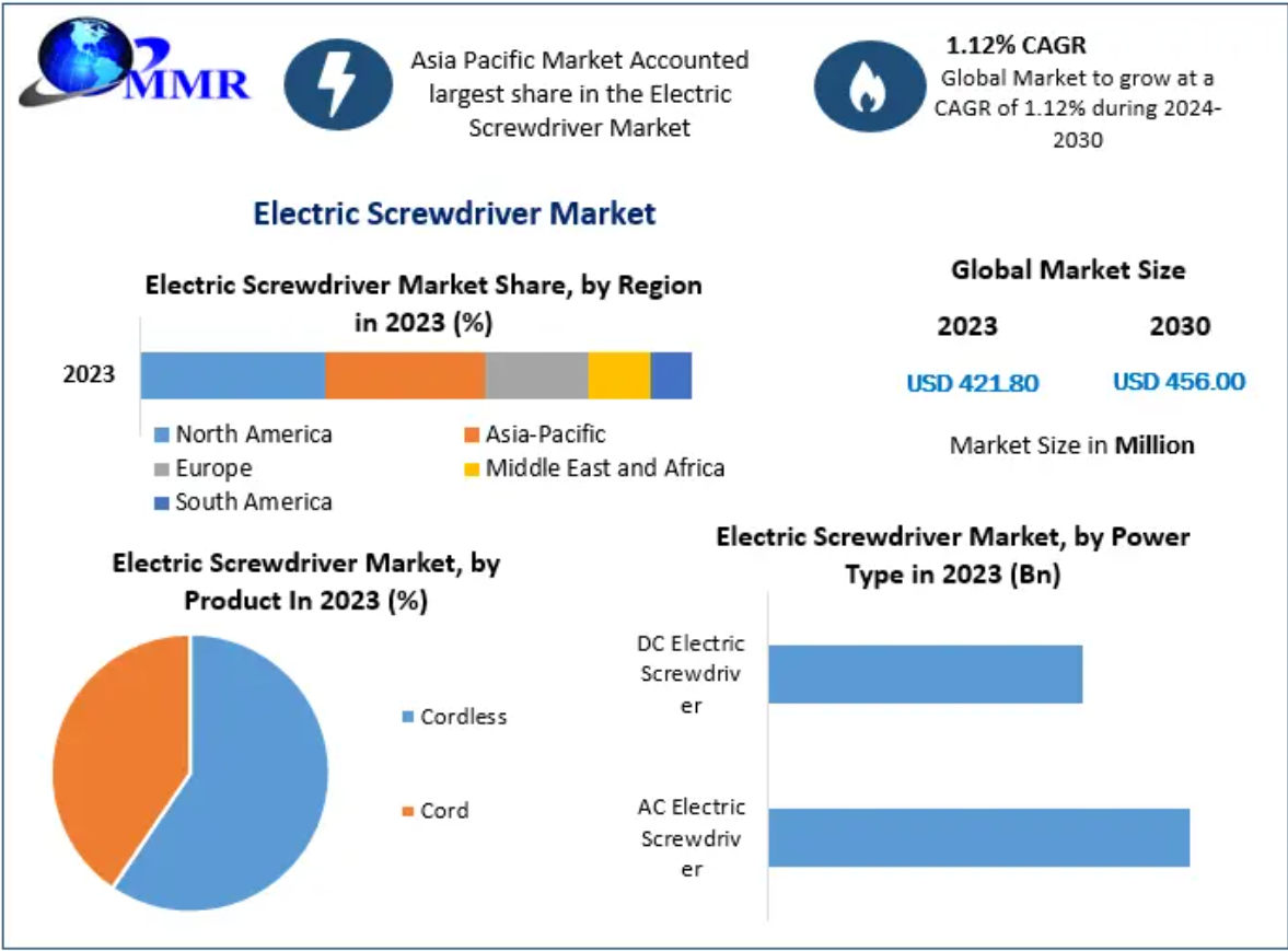 Mercado de destornilladores eléctricos: análisis y pronóstico de la industria global (2024-2030)